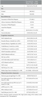 Corrigendum: Examining the intersection of cognitive and physical function measures: Results from the brain networks and mobility (B-NET) study